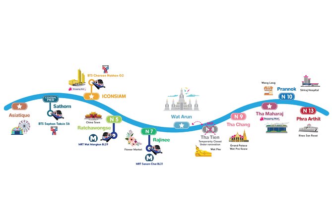 CTB Unlimited Hop CHAO PHRAYA RIVER: All Day River Pass - Tha Tien / Rajinee Area: Wat Pho, Flower Market, and Museum Siam Combo